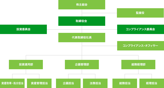 組織体制